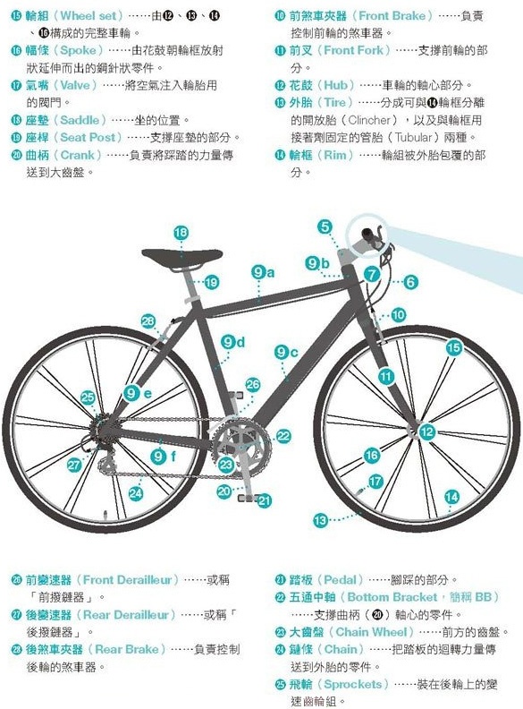 自行车\/单车细部零件图解详细大公开! @ 齐天