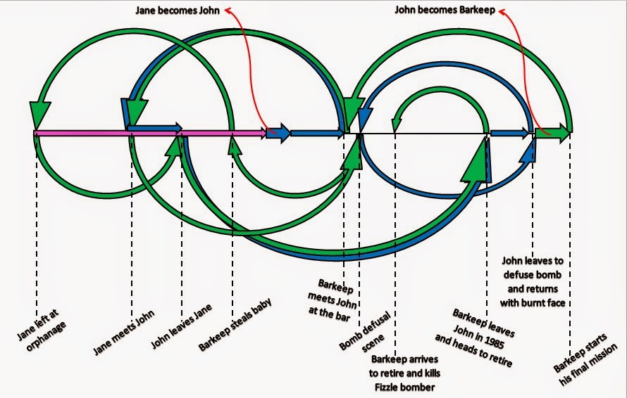 Predestination_timeline