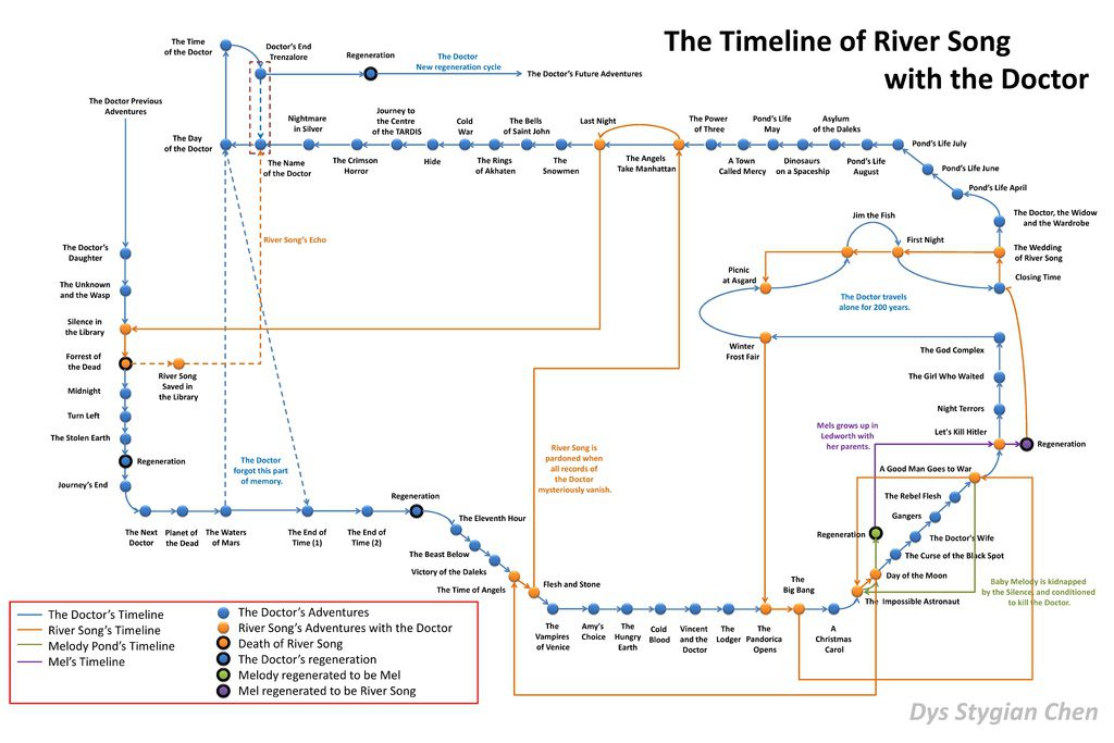 The Timeline Of River Song Comparative Geeks, 56 OFF