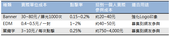 Banner、EDM、關鍵字廣告等行銷工具成本和成效比較