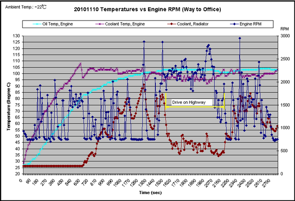 Tempreatures vs RPM-Way to Office.PNG