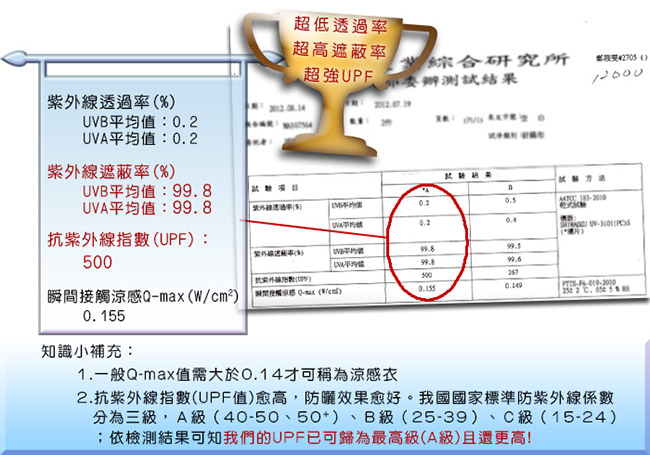 bodyfeel体感服飾 夏季涼感抗UV防曬冰涼衣 布料機能實測報告圖