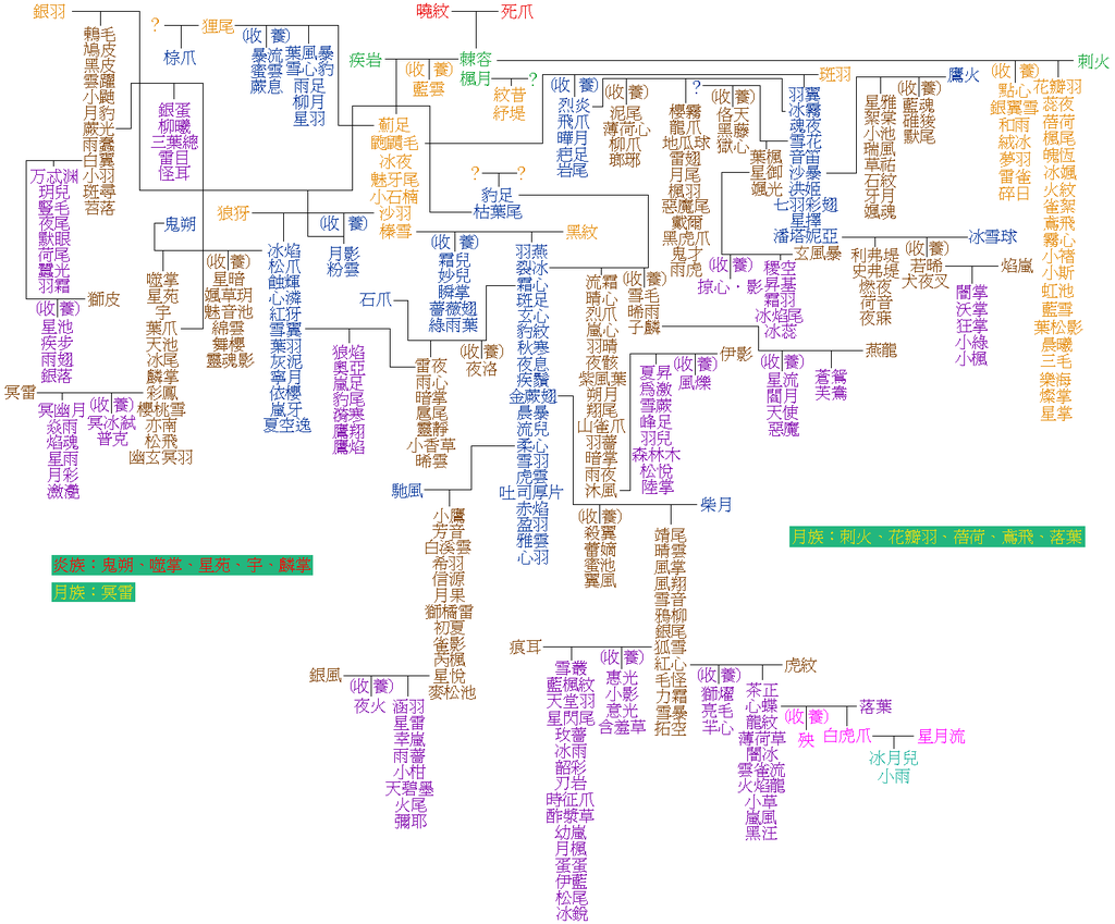 棘容家族族譜 ( 分色 ) 更新版