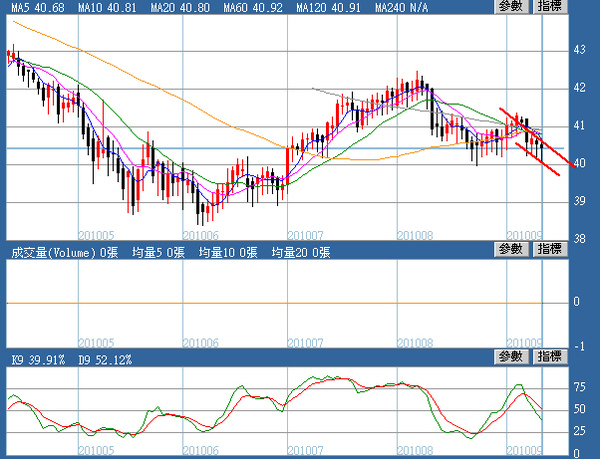 歐元日線圖(2010.09.13)