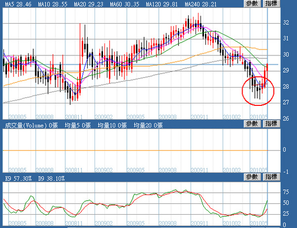 瑞朗周線圖(2010.06.28)