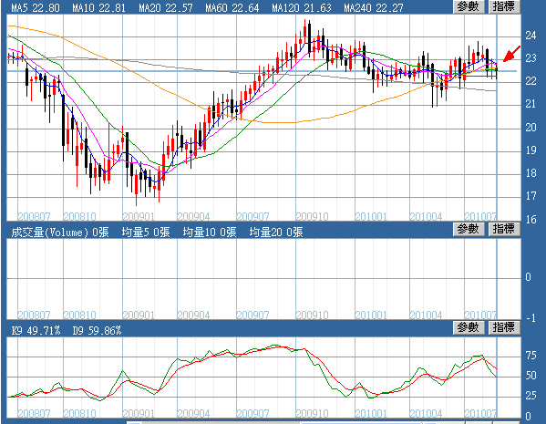 紐幣週線圖(2010.08.26)