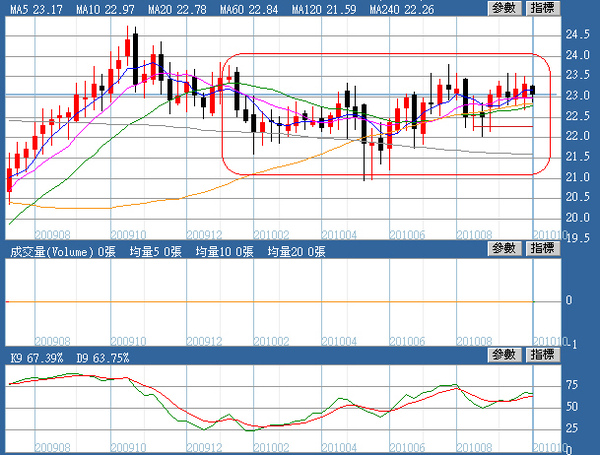 紐幣週線圖(2010.10.05)