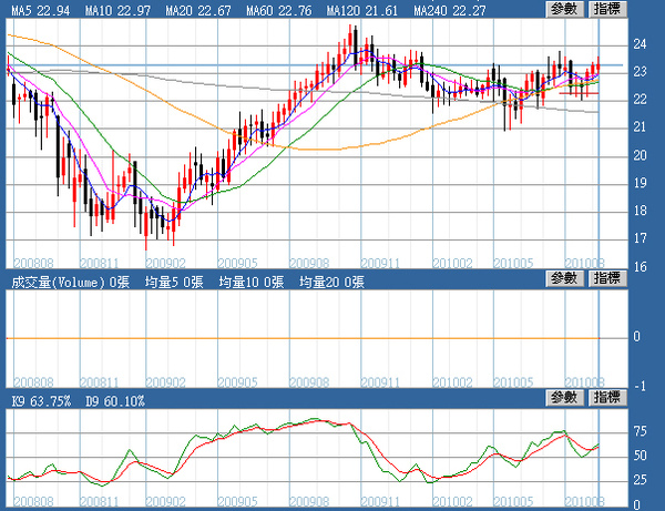 紐幣週線圖(2010.09.16)