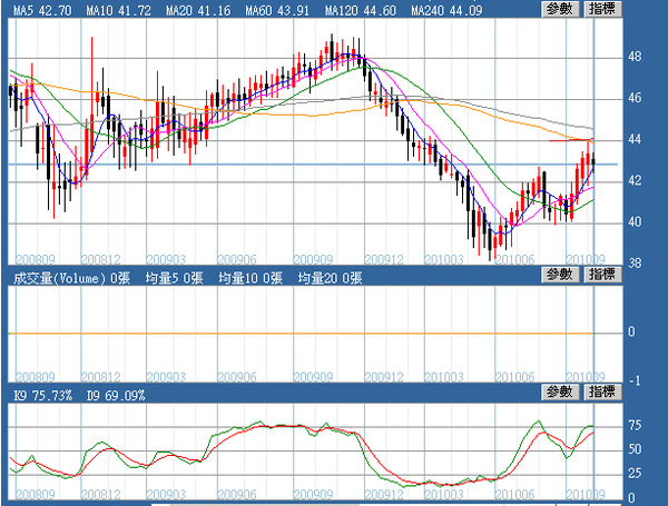 歐元週線圖(2010.10.12)