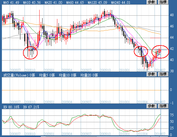 歐元週線圖(2010.08.06)