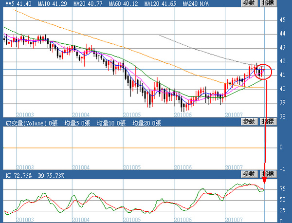 歐元日線圖(2010.07.27)