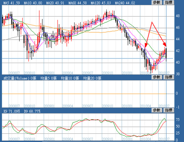 歐元週線圖(2010.08.16)