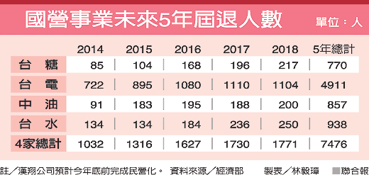 台糖於官網公佈招考資訊：  1.簡章公告：預定10月下旬  2.考試日期：預定104年1月  3.報考資格：高中/職畢業  3.招考類組與缺額：   業務管理5人、畜牧4人、農業14人、機械2人、電機6人、餐旅1人，合計32人 