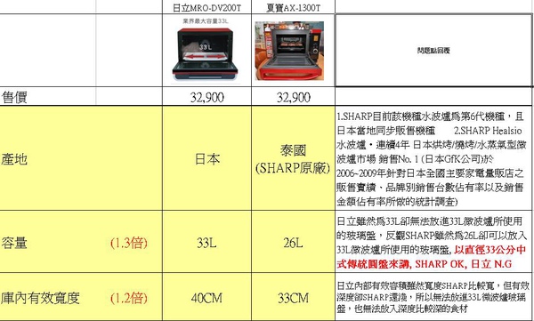 夏普 水波爐與日立200比較表1.JPG