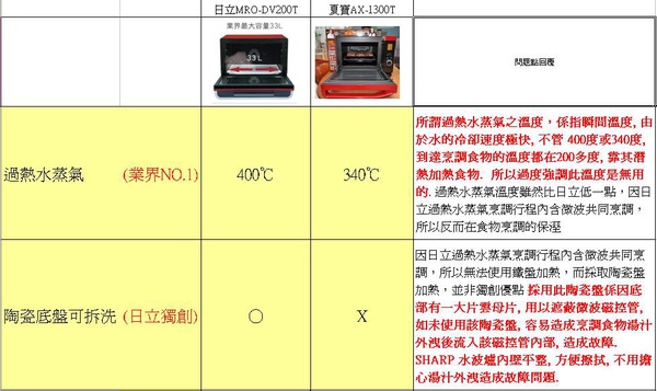 夏普 水波爐與日立200比較表2.JPG
