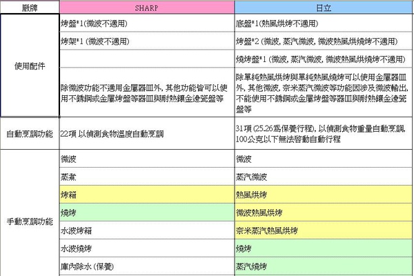 夏普 水波爐與日立200比較表7.JPG
