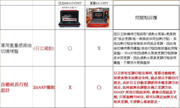 夏普 水波爐與日立200比較表5.JPG
