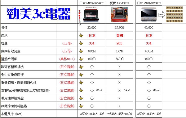 三大微波爐比較表.JPG