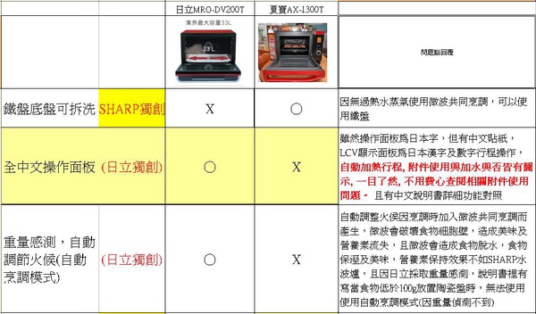 夏普 水波爐與日立200比較表3.JPG