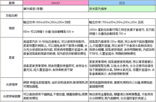 夏普 水波爐與日立200比較表8.JPG