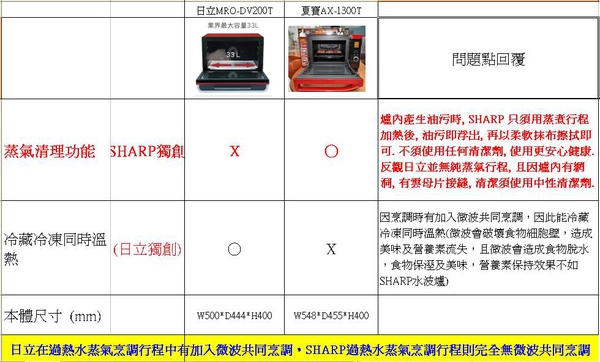 夏普 水波爐與日立200比較表6.JPG