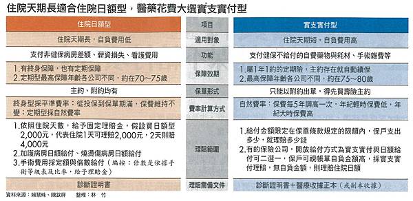 日額與實支-關於保險