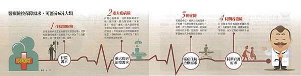 四類醫療險-關於保險