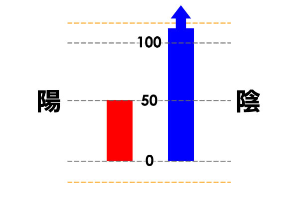 陰陽模型圖-陰盛2