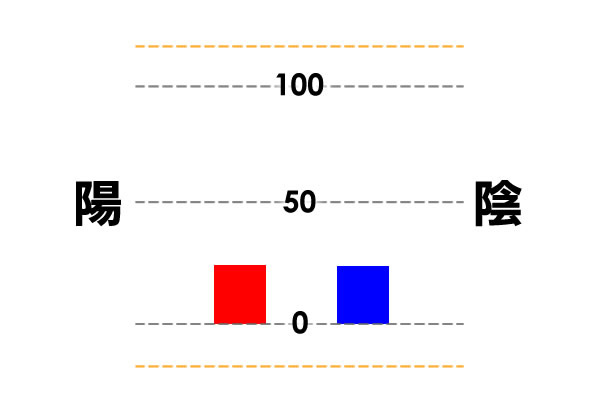 陰陽模型圖-陰陽俱衰