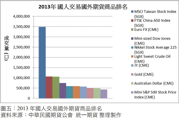 2013年國人交易國外期貨商品排名