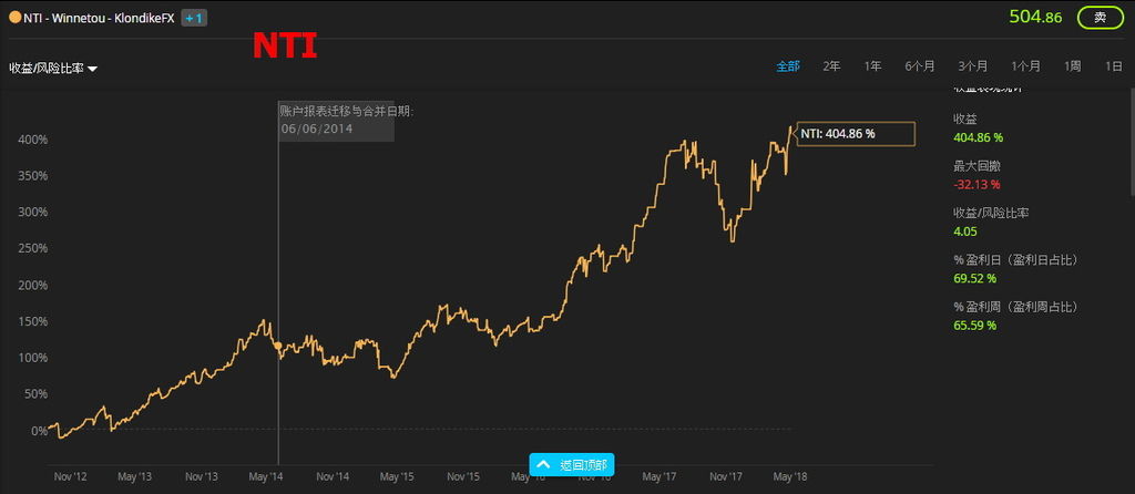 【美股投资/etf/期货&外汇保证金闪电下单交易最佳】