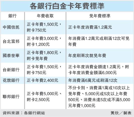 雙卡降息 信用卡年費喊漲.jpg 雙卡降息 信用卡年費喊漲.jpg