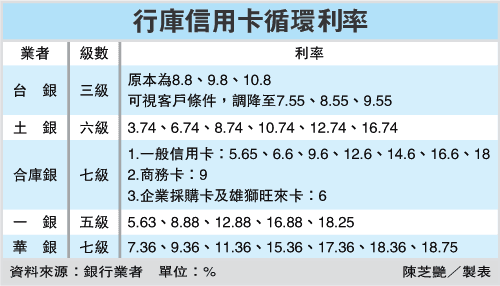 行庫推卡 強打「階梯」利息.gif 行庫推卡 強打「階梯」利息.gif