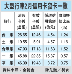 老行庫送好康 本錢「卡」厚.gif 老行庫送好康 本錢「卡」厚.gif