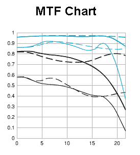 MTF for EF 50mm F1_8.png MTF for EF 50mm F1_8.png