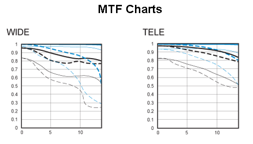 MTF for EFS 17-55 .png MTF for EFS 17-55 .png