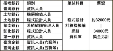 銀行資訊人員 銀行資訊人員