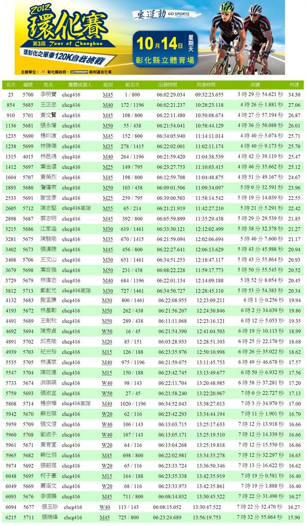 chcg416-2012環化賽成績