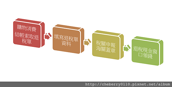 退稅流程圖 退稅流程圖