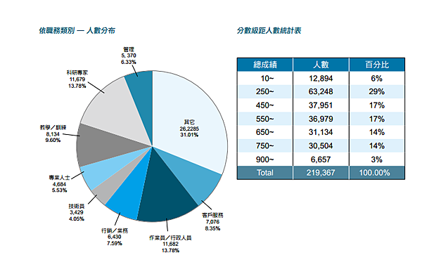 2012 台灣TOEIC均分