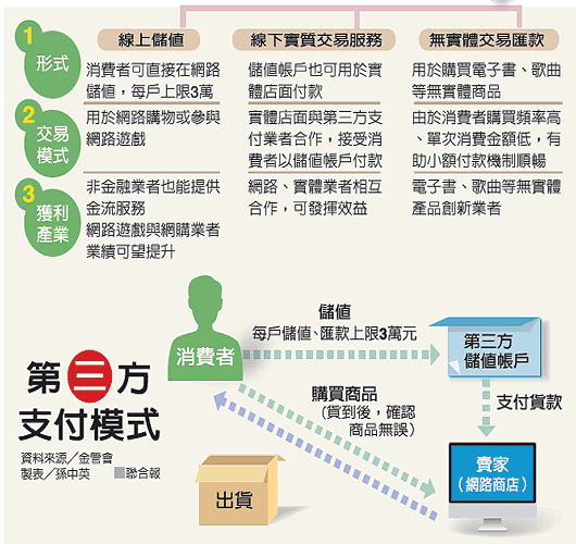 大昌期货嘉嘉【第三方支付开放3业务 年底上路