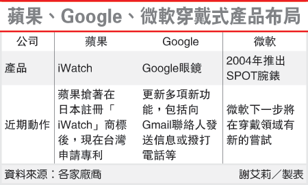 iWatch註冊 穿戴式產品概念股一覽2