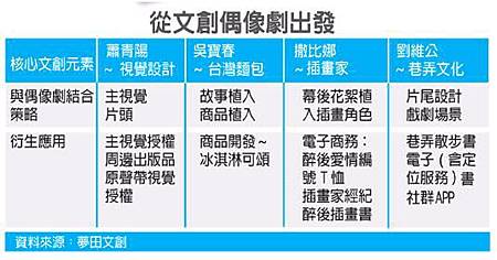 從文創偶像劇出發