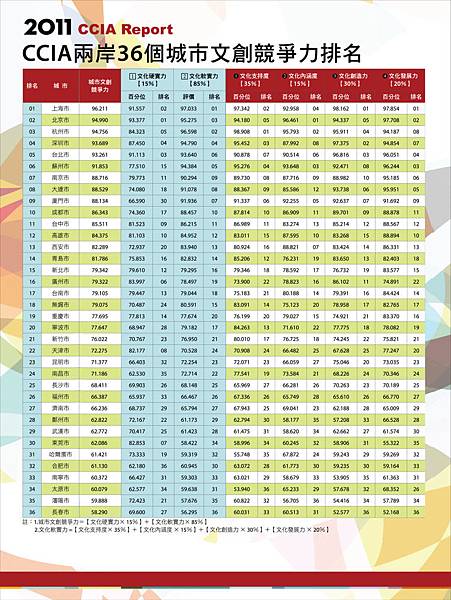 CCIA兩岸36個城市文創競爭力排行榜