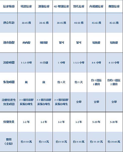 拉皮種類 拉皮種類