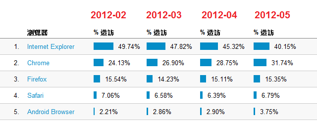 瀏覽器佔有率變化 Android 70% 成長 瀏覽器佔有率變化 Android 70% 成長