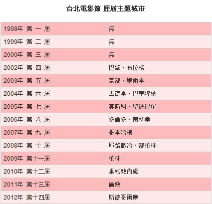 2012台北電影節-歷屆主題城市 2012台北電影節-歷屆主題城市