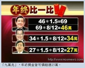落實馬政見/8個月執政及格不?馬蕭政見完成率僅11%.jpg 落實馬政見/8個月執政及格不?馬蕭政見完成率僅11%.jpg