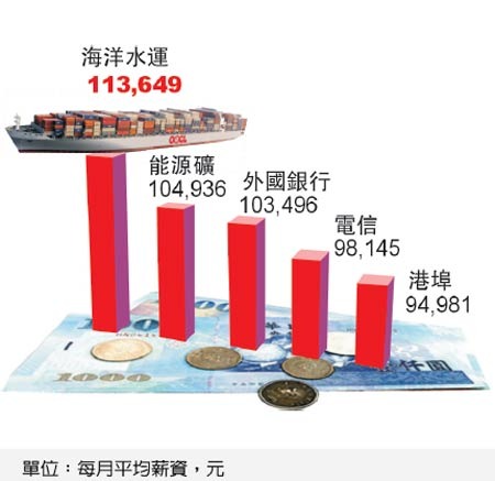 五大高薪行業.jpg 五大高薪行業.jpg