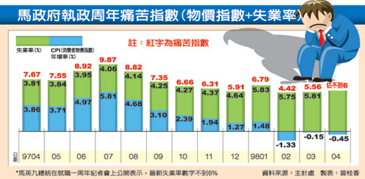 520-失業率不降 633政見最大遺憾-3.jpg 520-失業率不降 633政見最大遺憾-3.jpg